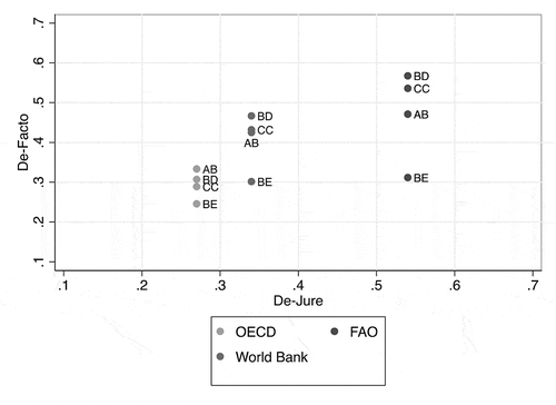 Figure 3. De jure expert authority and de facto expert authority in agriculture (agribusiness (AB), biodiversity (BD), bioenergy (BE) and agricultural policies on climate change (CC))