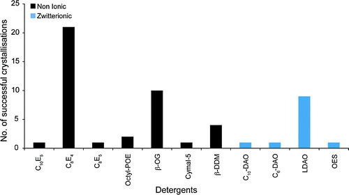Figure 1.  Detergents. The number of successful detergents used to crystallize OM proteins using vapour diffusion are shown. The detergents have been grouped into non-ionic (black) and zwitterionic (blue) detergent classes.