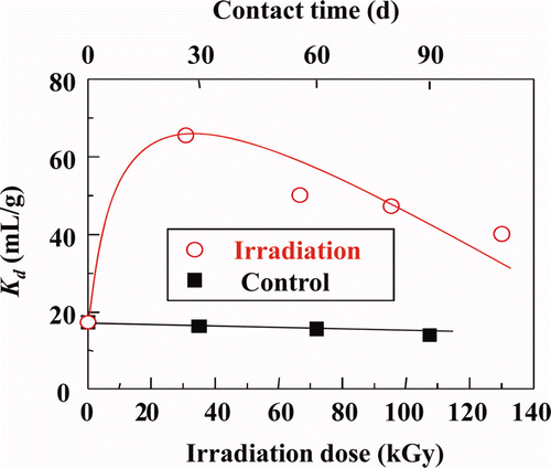 Figure 4. Effects of γ-ray irradiation on Kd of Dy(III) with isohexyl-BTP/SiO2-P adsorbent in 0.01 M HNO3 solution (dose rate: ≈40 Gy/h, room temperature).