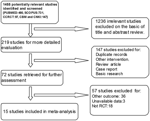 Figure 1. Flow diagram of study selection: vitamin E-coated dialyzer for HD patients. Note: CCCRT, Cochrane Central Register of Controlled Trials; CBM, China Biology Medicine Database; CNKI, China National Knowledge Infrastructure Database.