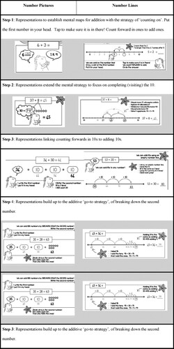 Figure 2. Representation, strategy and procedure: building a go-to strategy