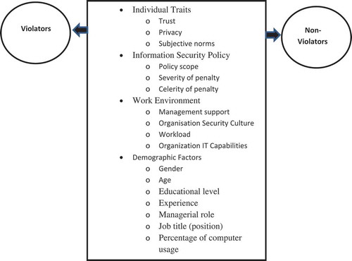 Figure 1. Factors differentiate violators and non-violators of information security measures.