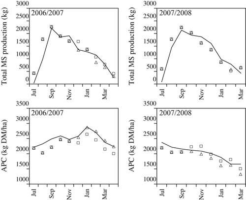 Fig. 4  Predicted (—) monthly milksolids (MS) production and average pasture cover (APC) compared with predicted values for scenario 1 (▵) and scenario 2 (□) for SuperP in the 2006/2007 and 2007/2008 seasons.