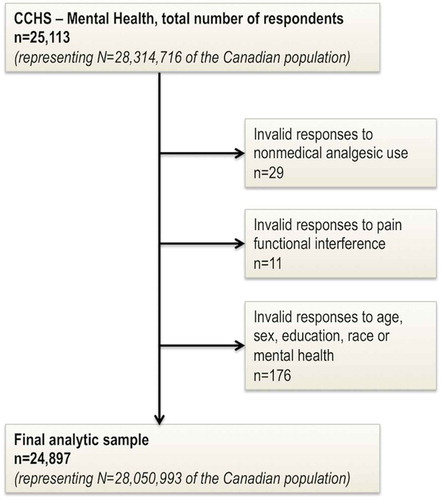 Figure 1. Study sample derived from the Canadian Community Health Survey–Mental Health.