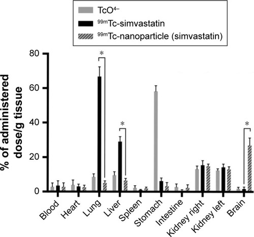 Figure 8 Radioactivity biodistribution in Wistar rats 90 minutes after the nasal instillation of 20 µL (10 µL in each nostril) of 99mTc-labeled simvastatin-loaded nanoparticles, simvastatin suspension, and pertechnetate (TcO4−) expressed as percentage of administered dose (%D) per gram of tissue (n=3, *P<0.001).