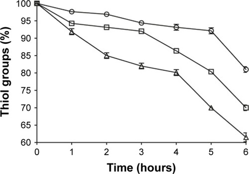 Figure 3 Stability of thiol groups at different pH environments at 37°C.Notes: (○) pH 5, (□) pH 6, and (Δ) pH 7.2. Indicated values are mean ± SD.