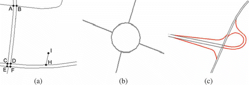 Figure 1. Dual carriageways: for example parallel lines A→C→E and B→D→F in (a); narrow passages: for example road A→B in (a); navigation stubbles: for example road H→I in (a); roundabouts in (b); slip roads around cloverleaf junctions in (c).