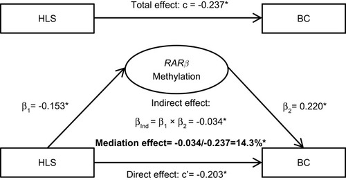 Figure 1 Mediation Analysis Model of RARβ Methylation on the HLS-BC Association. β, c and c’ are regression coefficients; c=total effect; c’=direct effect; β1=indirect effect 1; β2=indirect effect 2; βInd=total indirect effect; * indicates statistical significance at 1%.Abbreviations: RARβ, retinal acid receptor beta; HLS, healthy lifestyle score; BC, breast cancer.