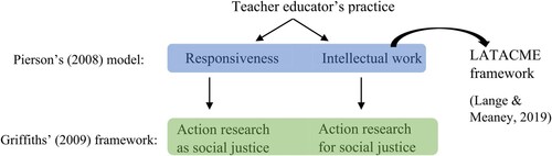 Figure 1. The integration of the frameworks into the analytical tool.