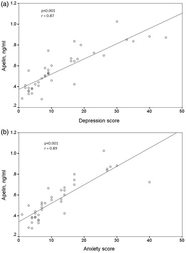 Figure 1. Correlation of serum apelin levels with Beck’s Depression Inventory score (a) and Beck’s Anxiety Inventory score (b).