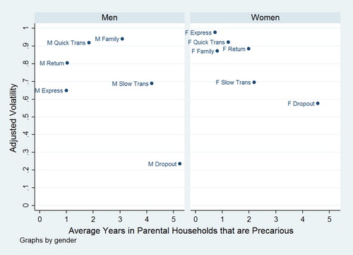 Figure 4. The association between young people's volatility and average years in precarious parental householdsSource: SOEPlong 1993-2012; own calculations.Note: (M) stands for male clusters and (F) for female clusters.