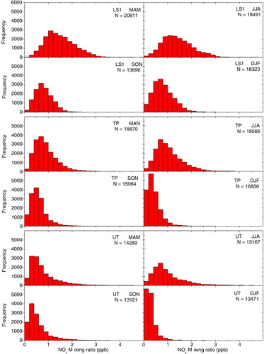 Fig. 9 Frequency distribution of the mean mixing ratio of NOy for the layers UT, TP, and LS1 and for each season (all data without geographical selection). The parameters of the distributions are listed in Supplementary Table A3.