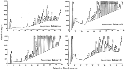Figure 11. Visual comparison of chromatograms.
