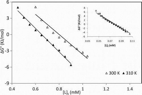 Figure 4. The molar Gibbs free energies plots of unfolding (Δ G0 vs. [L]t) of CT-DNA in the presence of [Pt(bpy)(pr-dtc)]Br. Inset: in the presence of [Pd(bpy)(pr-dtc)]Br.