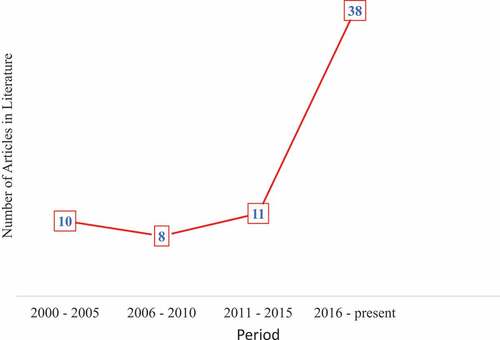 Figure 2. Volume of workplace gender and power articles published from 2000–2021.