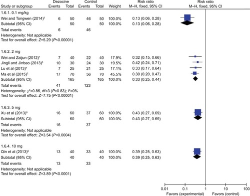 Figure 3 Forest plot of dezocine group and control group on preventing propofol injection pain: a dose subgroup analysis.