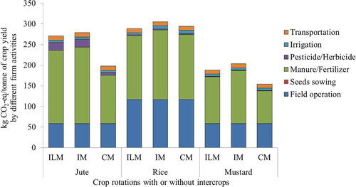 Figure 3. On-farm life cycle greenhouse gas emissions produced per season per hectare for rice-mustard-jute crop rotations with and without intercrops as influenced by integrated soil-crop management (ILMsoil), improved management with optimized crop and nutrient procedures (IMsoil), and conventional system (CMsoil) (p < 0.05).