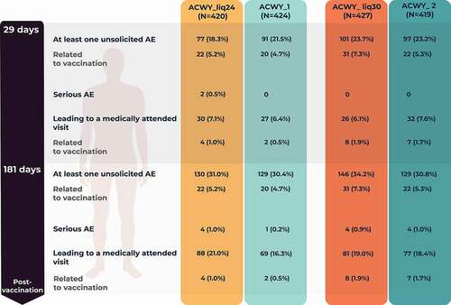 Figure 5. Number (percentage) of participants reporting unsolicited adverse events (AEs) during the 1-month and 6-month post-vaccination periods (unsolicited safety population).