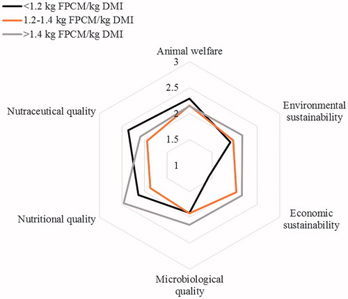 Figure 3. Farm quality evaluation on the basis of dairy efficiency (kg FPCM/kg DMI).