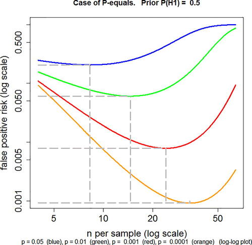 Fig. 2 FPR plotted against n, the number of observations per group for a two independent sample t-test, with normalized true effect size of 1 standard deviation. The FPR is calculated by the p-equals method, with a prior probability P(H1) = 0.5 (EquationEquation A6(A6) FPR=11+L10P(H1)1−P(H1)(A6) ). Log–log plot. Calculations for four different observed p-values, from top to bottom these are: p = 0.05 (blue), p = 0.01 (green), p = 0.001 (red), p = 0.0001 (orange). The power of the tests varies throughout the curves. For example, for the p = 0.05 curve, the power is 0.22 for n = 4 and power is 0.9999 for n = 64 (the extremes of the plotted range). The minimum FPR (marked with gray-dashed lines) is 0.206 at n = 8. This may be compared with the FPR of 0.27 at n = 16, at which point the power is 0.78 (as in Colquhoun, (Citation2014), (2017)). Values for other curves are given in the print file for these plots (Calculated with Plot-FPR-vs-n.R. Output file: Plot-FPR-vs-n.txt. supplementary material).