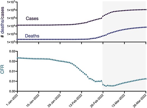 Figure 2. Case fatality ratio (CFR) of the fifth wave of COVID-19 in Hong Kong from 1 January to 26 March 2022. Grey shading denotes the period after the start of mass RAT testing in Hong Kong on 26 February 2022.