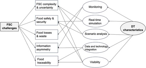 Figure 8. Relationship between the characteristics of Digital Twins and FSC challenges.