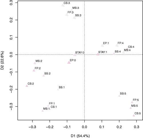 Figure 4. Perceptual map, dimensions 1 and 2 (D1 and D2) and their respective inertia for the traits: early pregnancy (EP), stayability (STAY), success (1), and failure (0) scores, measured at yearling and ranging from 1 to 5, of conformation (CS), finishing precocity (FP), muscling (MS), and size (SS).