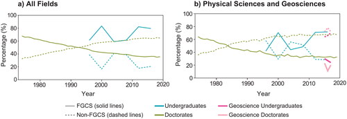 Figure 1. a) Percentage of FGCS (solid lines) and non-FGCS (dashed lines) undergraduate and doctoral graduates in all fields of study. b) Percentage of FGCS and non-FGCS undergraduate and doctoral graduates in the physical sciences and the geosciences.