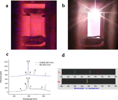 Figure 26. Images of 5L5NS during 150 V cm−1 (DC) when the furnace temperature was (a) T < TOnset and (b) TOnset < T < TSoft of EFIS. The anode and cathode are at the top and the bottom, respectively. (c) Photoemission spectra at the 200 V cm−1 test condition ranging from 350 to 900 nm for NS and 2L8NS. Note: Intensity of 2L8NS was offset by an arbitrary amount for comparison. (Adapted from McLaren et al. [Citation123]). (d) Emission spectra of Na and Li oxidation (added by us).