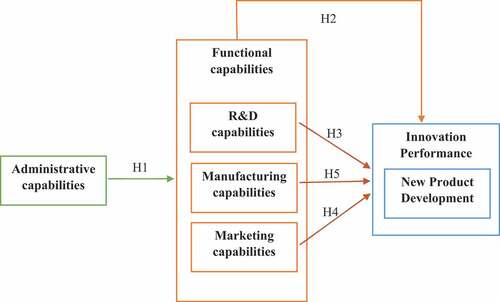 Figure 1. Framework of the study.