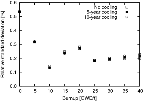 Figure 17. FP nuclides nuclear data-induced uncertainty of k∞ after specific cooling period.