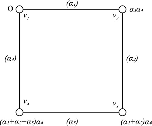 Fig. 1 Example of a generalized spline on the 4-cycle C4.