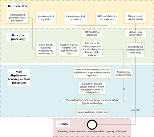 Figure 1. Flow chart of the method for predicting the direction and trajectory of the main slide in a landslide subregion.