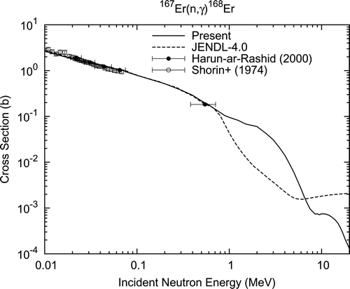 Figure 7. Radiative capture cross section of 167Er.