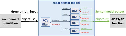 Figure 10. Processing steps and data flow of the RCS-based radar model. The radar model removes objects outside the radar’s FOV and according to the RCS detection threshold of the radar.