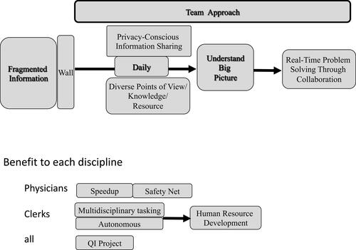 Figure 1 Conceptual diagram: effect of daily multidisciplinary team reflection (DMDTR) on ambulatory care. Generated concepts are described in gray rounded square boxes. Important concepts are shown in bold.