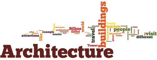Figure 2. Word Cloud of architecture final assessment statements by AYs 2016–2017 and 2017–2018 students in relation to the intersection of architecture and tourism; created at Wordle.com.
