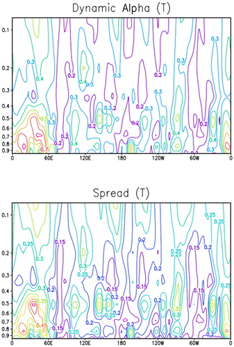 Fig. 5. Vertical structure of the dynamic alpha (top) and spread (bottom) of temperature (T) at the latitude 45°S on February 28 at 18Z.