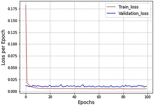 Figure 10. Graph of loss minimisation using long short-term memory (LSTM).