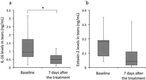 Figure 4. Tear levels of IL-16 and eotaxin-2 in patients with AC. In patients with AC showing improvement (n = 12), tear levels of IL-16 decreased significantly 7 days after the treatment compared with those at baseline (p < 0.05, Wilcoxon signed rank test). Similarly, tear levels of eotaxin-2 decreased at 7 days after the treatment compared with those at baseline. However, statistical significance could not be calculated due to a small sample size.