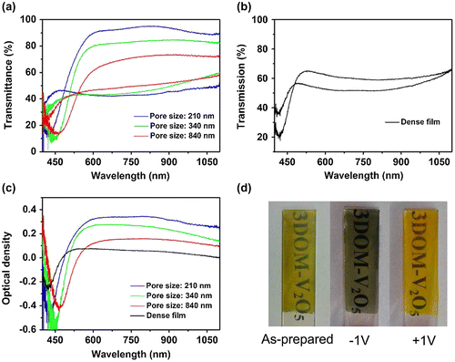 Figure 5. Transmittance contrast of (a) the 3DOM V2O5 films and (b) the dense V2O5 film; (c) optical density of both the 3DOM and the dense films, and (d) electrochromic digital photographs of a 3DOM V2O5 film with pore size of 210 nm, under different potentials. Reproduced from [Citation94] with permission from the Royal Society of Chemistry, 2014.