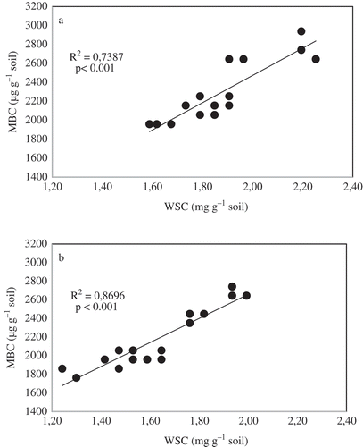 Figure 1. Microbial biomass carbon (MBC) response to water soluble carbon (WSC) at (a) 0–5 cm and (B) 5–20 cm soil depths.