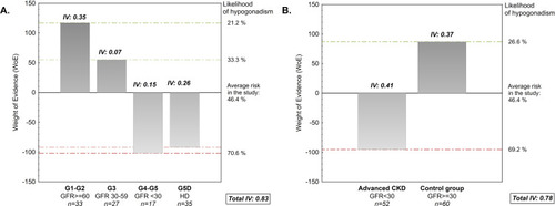 Figure 2 Initial (A) and optimal (B) risk categories of hypogonadism based on CKD stage in the study group (men ≥40 years).