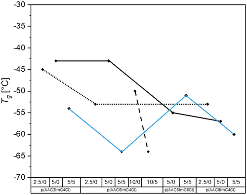 Figure 2. Glass transition temperatures of all investigated PIL networks with varied alkyl spacer X and imidazolium substituent lengths Y as well as crosslinker and conducting salt content (p(AACXImCYCl)/CL (mol%)/conducting salt (mol%)).