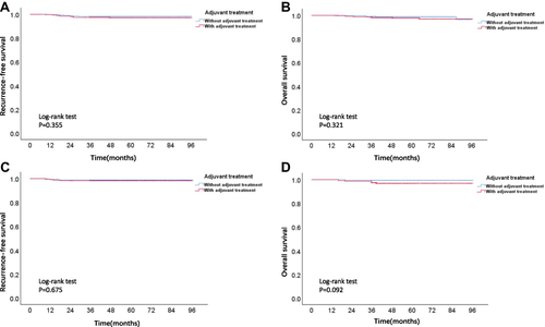 Figure 9 Kaplan–Meier survival curve of patients with or without adjuvant treatment in non-high-risk group in two cohorts.