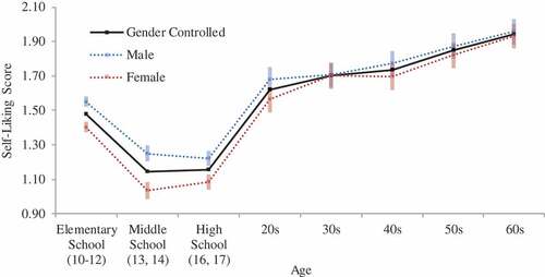 Figure 1. Average self-liking scores across generations by gender in Japan (Study 1)