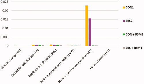 Figure 4. Normalisation data for each impact category considered in the present study. 1CON = conventional soybean meal. 2SBS = conventional soybean meal and soybean silage. 3CON + RSM = responsible soybean meal. 4SBS + RSM = soybean silage and responsible soybean meal.