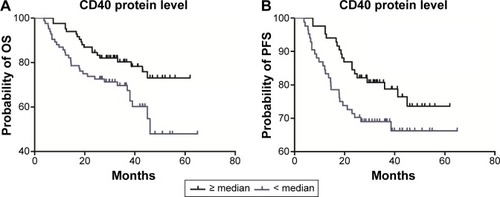 Figure 3 Overall survival (A) and progression-free survival (B) curves of patients according to CD40 protein expression level.