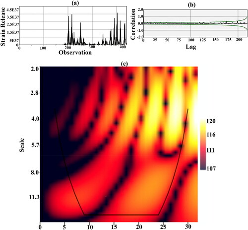 Figure 7. Wavelet analysis based on propagated strain release; (a) the anomaly depicts the release of strain plotted against the overall observation; (b) cross correlation between magnitude and overall observation and (c) scalogram representation of strain release in Bangladesh earthquake.