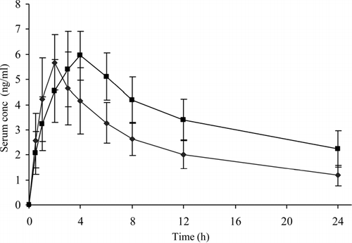 FIG. 4 Serum levels of chlorpheniramine administered by oral (♦) and buccal (▪) routes; values represented as mean ± S.D. (n = 6).